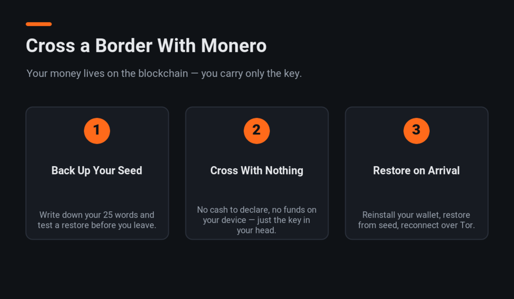 Three steps to cross a border with Monero