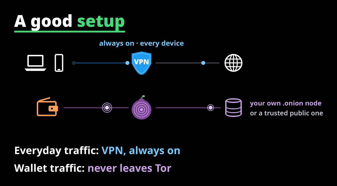 A good setup: everyday traffic over an always-on VPN, wallet traffic to an onion node that never leaves Tor