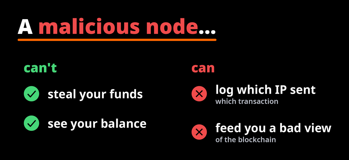 A malicious node can't steal funds or see your balance, but can log which IP sent a transaction and feed you a bad view of the chain