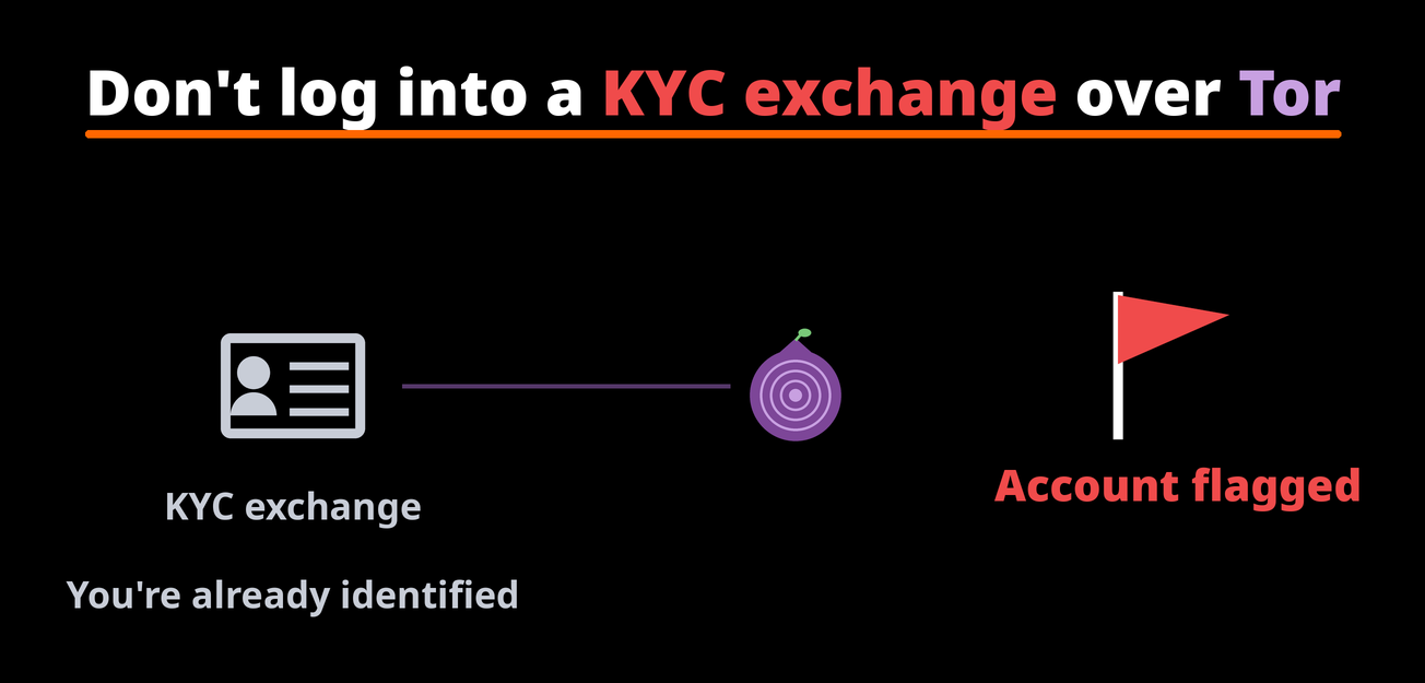 Don't log into a KYC exchange over Tor: you're already identified, and it gets your account flagged
