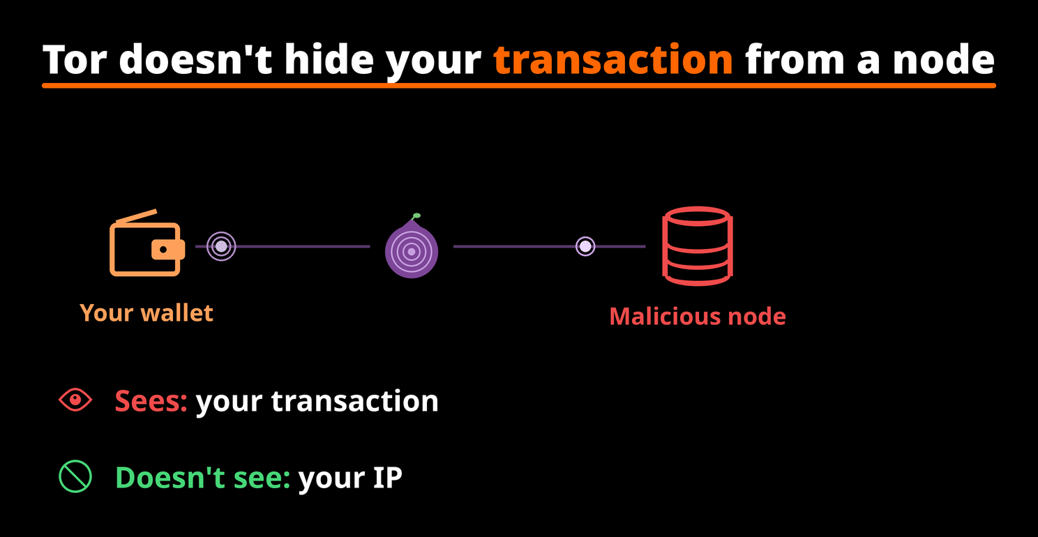 Tor doesn't hide your transaction from a node: the node sees the transaction, just not your IP