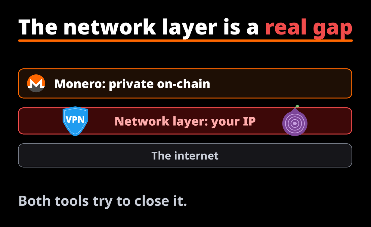 The network layer is a real gap: Monero is private on-chain, but your IP is exposed at the network layer