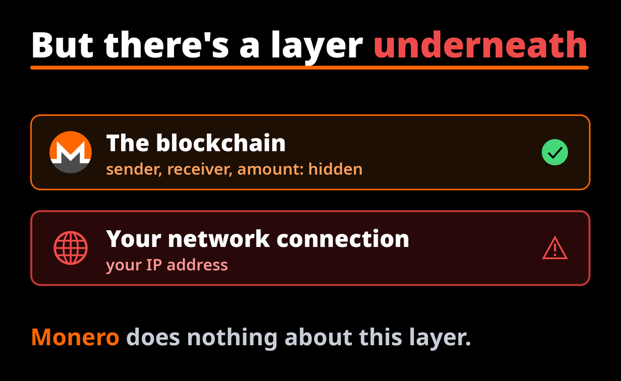 Monero hides everything on-chain, but your network connection is a separate layer it doesn't protect