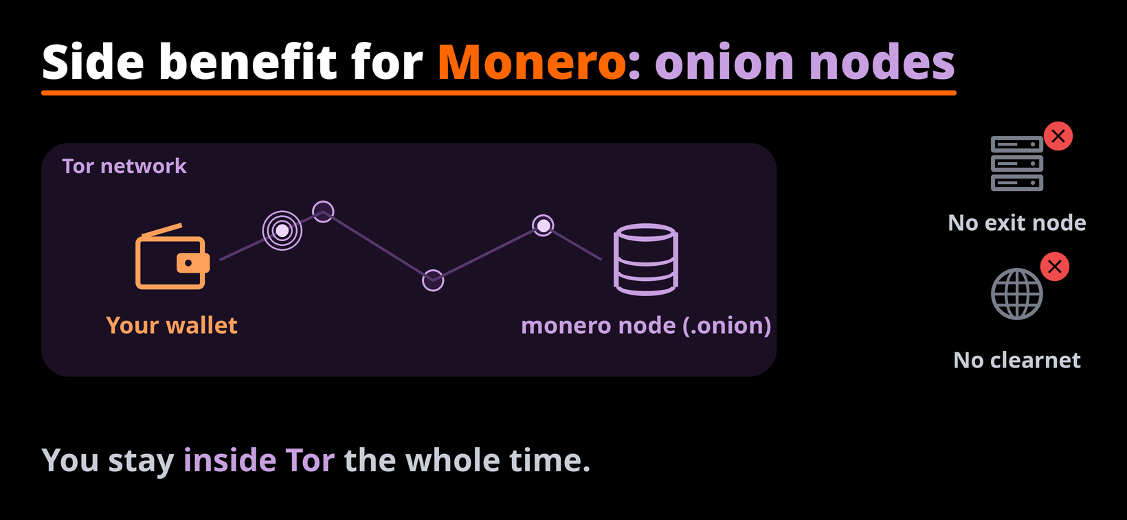 Side benefit for Monero: onion nodes keep your wallet traffic inside the Tor network, with no exit node