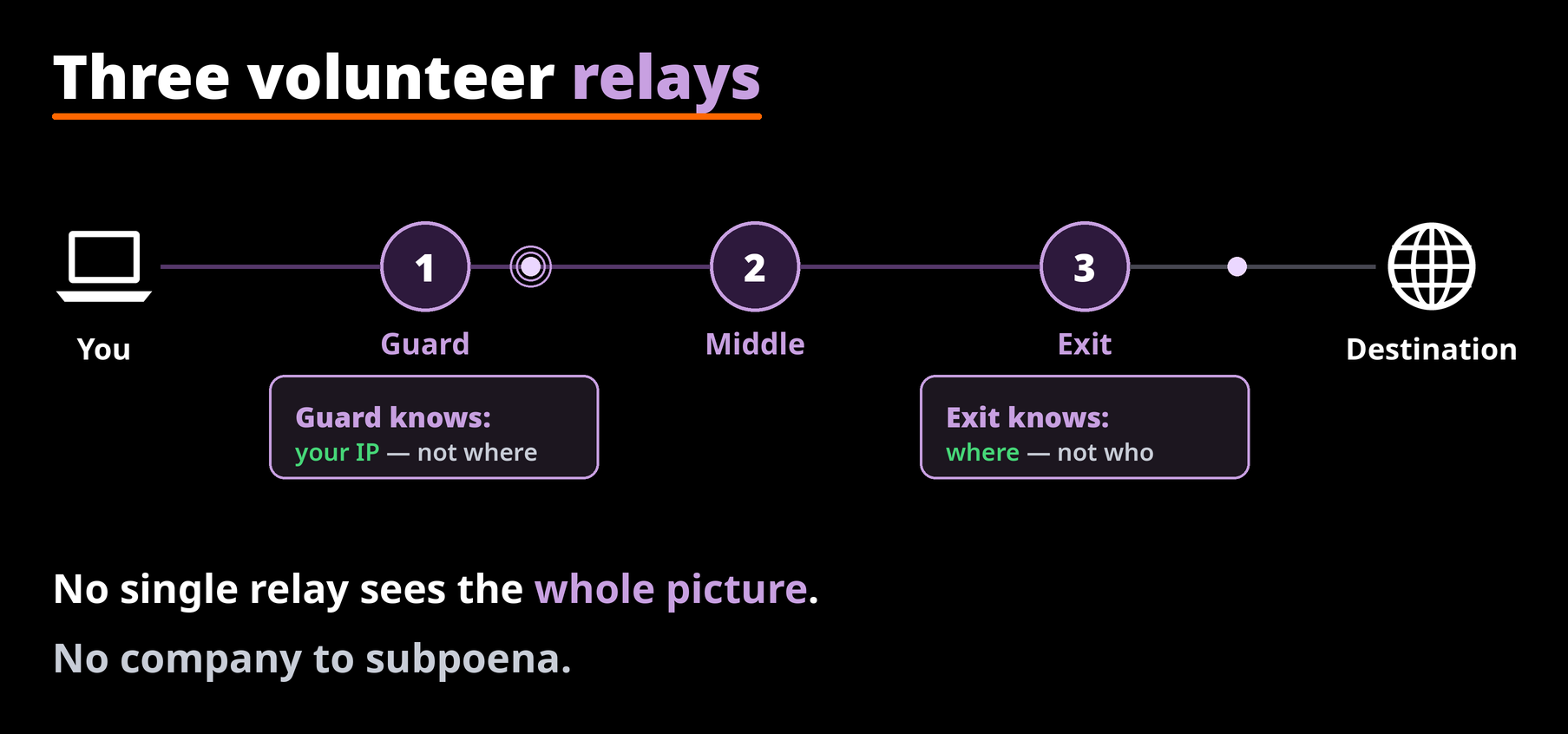 Tor routes traffic through three volunteer relays; no single relay sees both who you are and where you're going