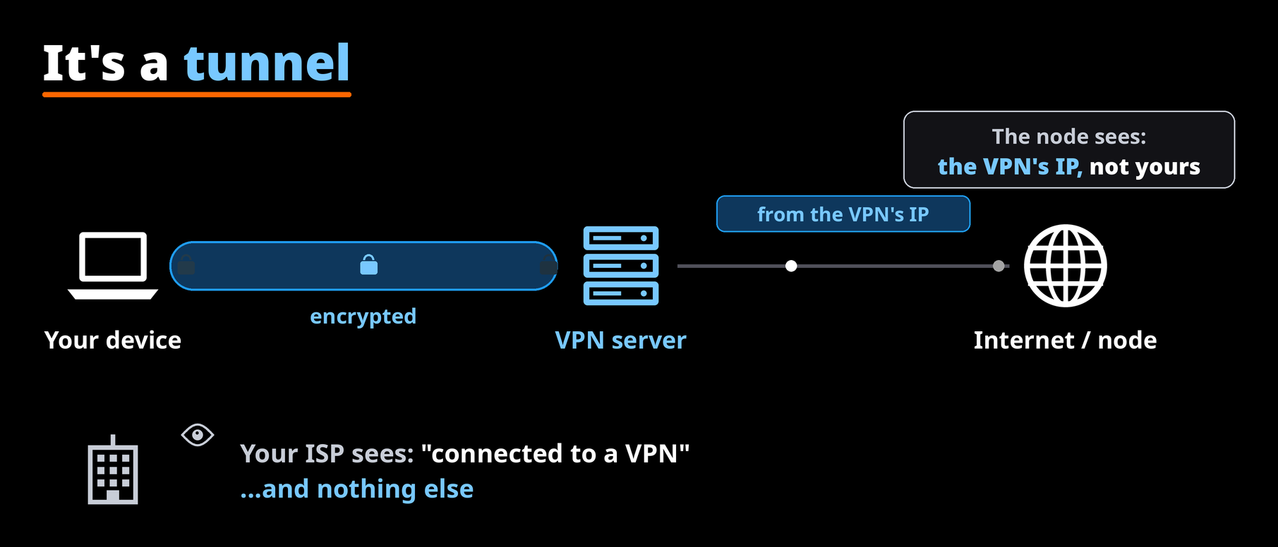 A VPN is an encrypted tunnel: your ISP only sees that you're connected to a VPN, and the node sees the VPN's IP