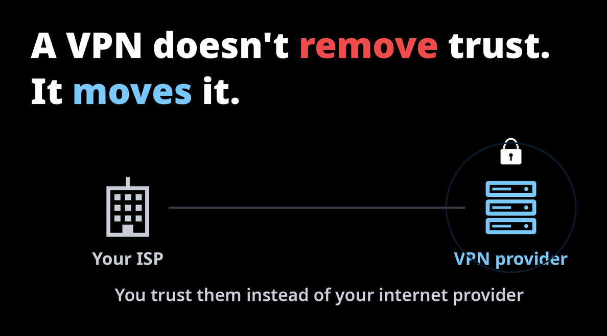 A VPN doesn't remove trust, it moves it from your ISP to the VPN provider