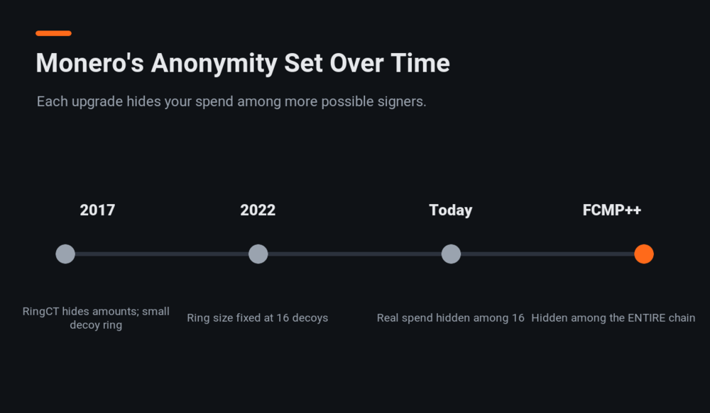 Monero privacy upgrades timeline leading to FCMP++