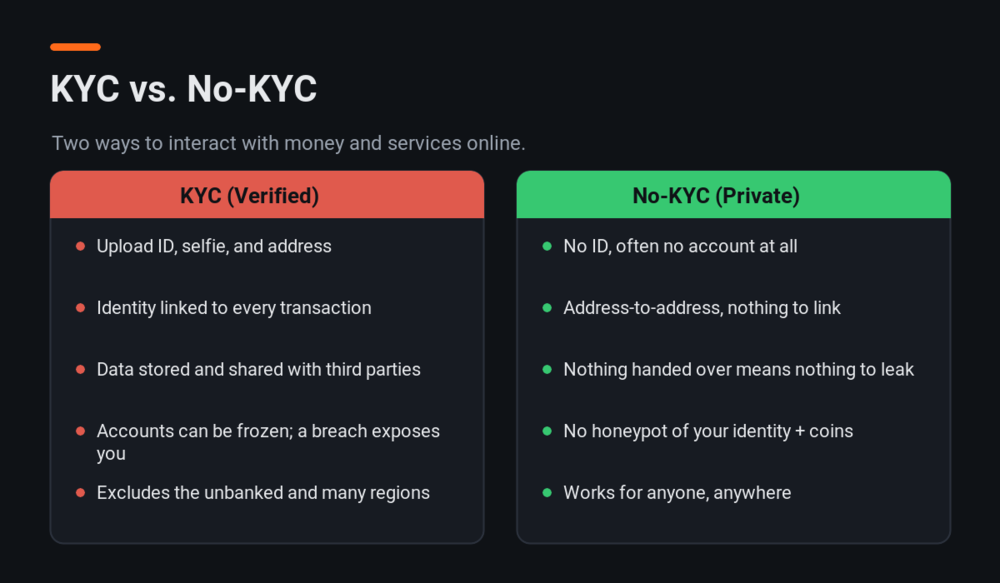 KYC vs no-KYC comparison